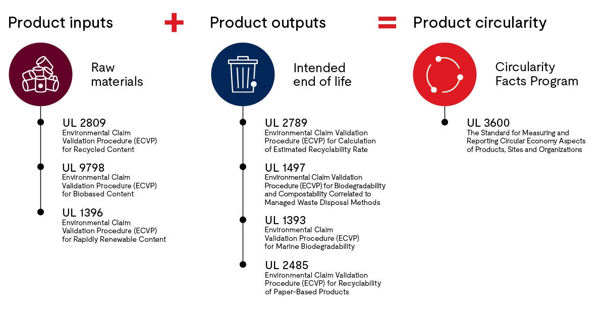 A first-of-its-kind way to measure product circularity.